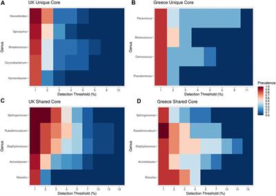 Bacterial Diversity in House Dust: Characterization of a Core Indoor Microbiome